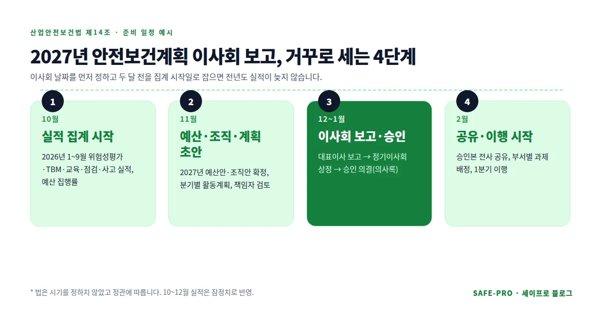 2027년 안전보건계획 이사회 보고 준비 일정: 10월 실적 집계, 11월 예산 편성, 12~1월 이사회 보고·승인, 2월 전사 공유와 이행 시작